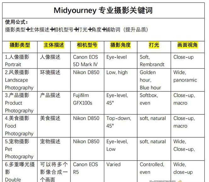 Midjourney关键词-解锁AI绘画专业级人工智能摄影关键词表/P1050期
